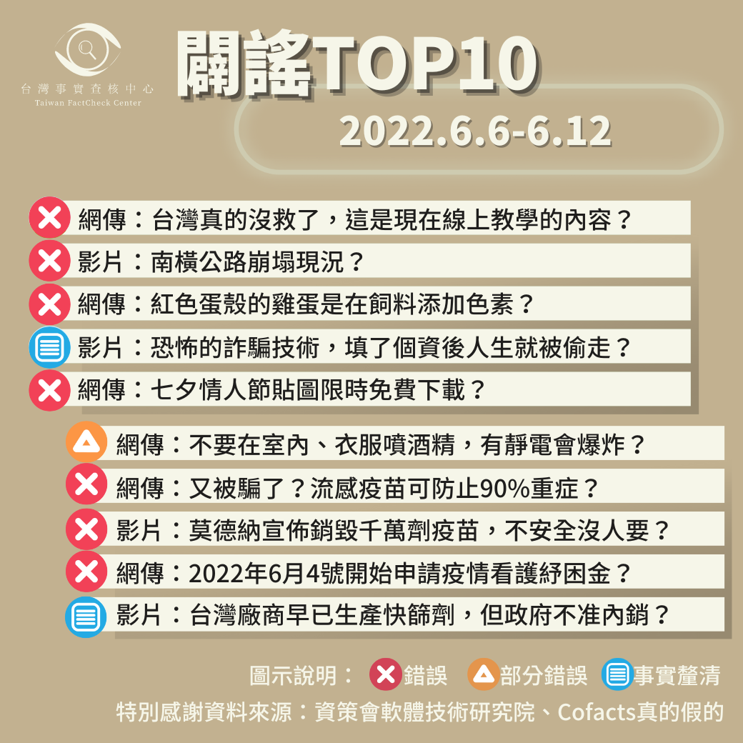 【2022/6/6-2022/6/12】闢謠TOP10